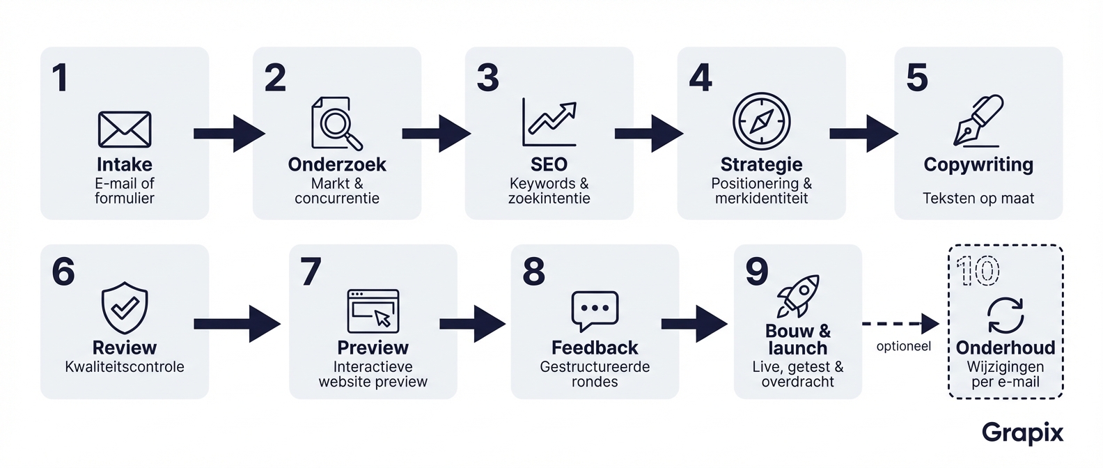 Grapix werkproces: van intake tot oplevering in 10 stappen